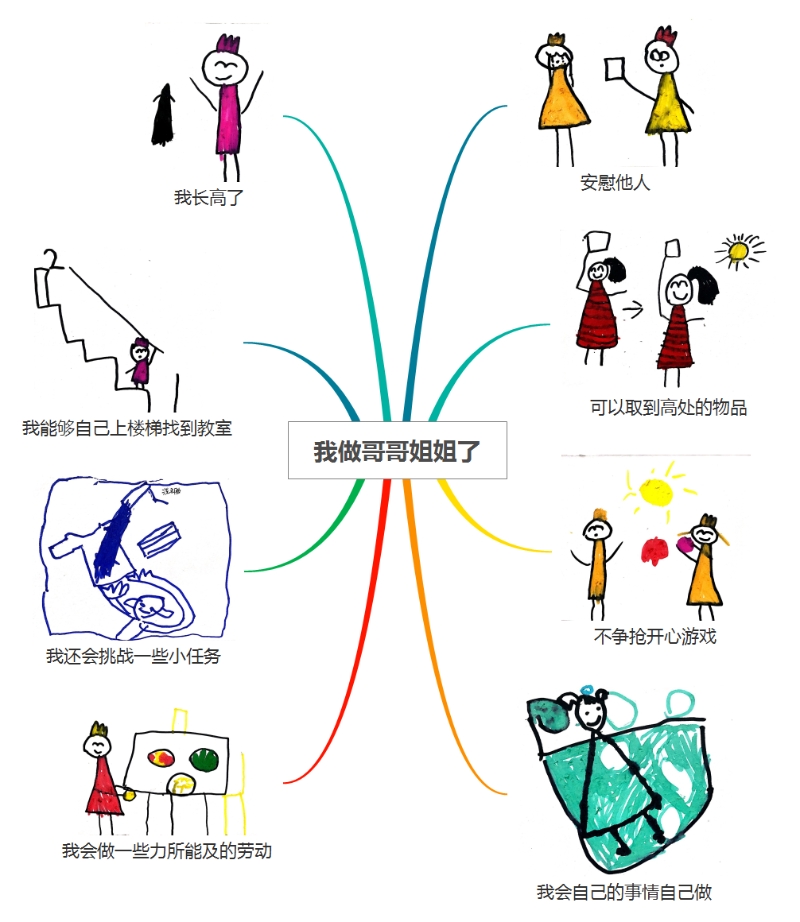 (中班幼儿自主绘制的"我做哥哥姐姐"思维导图)